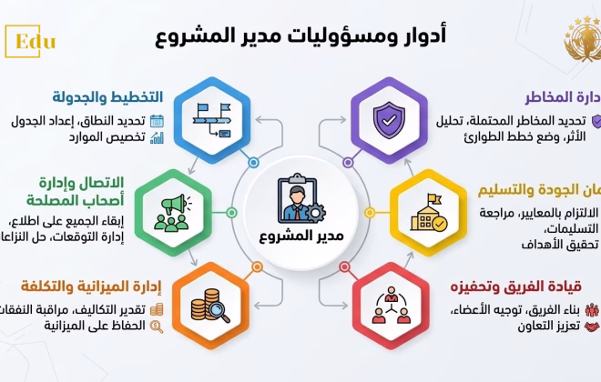 أدوار ومسؤوليات مدير المشروع الاحترافي