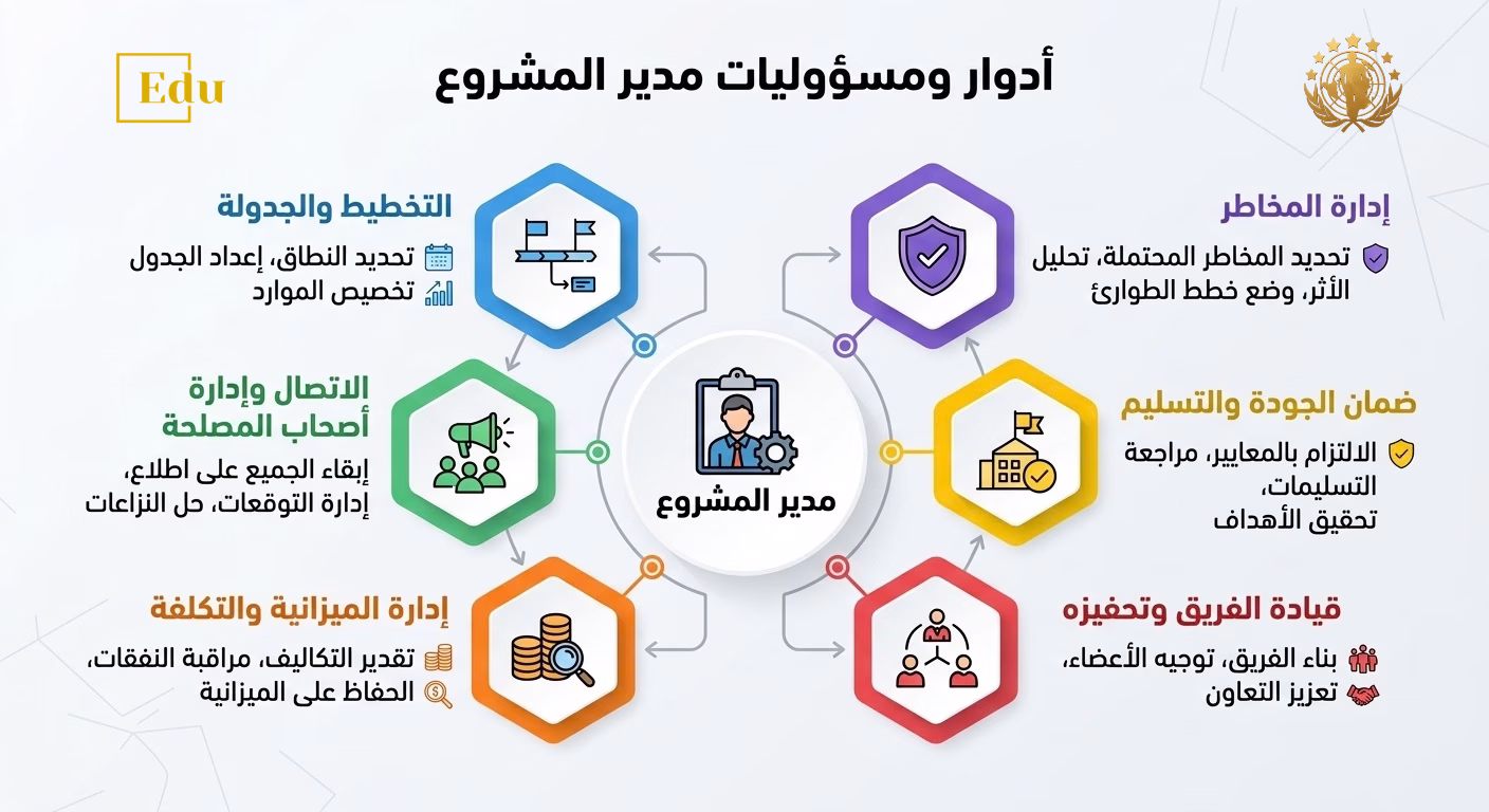 أدوار ومسؤوليات مدير المشروع الاحترافي