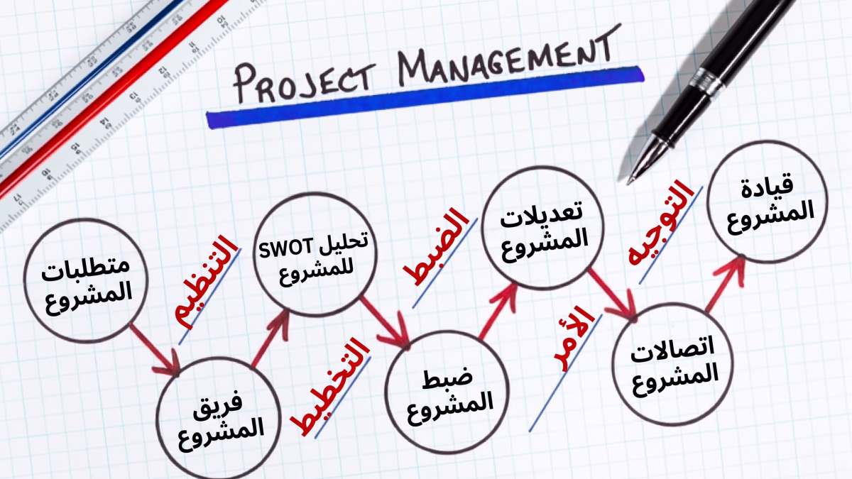 صورة توضيحية لـ إدارة المشاريع الاحترافية ونموذج النضج للمؤسسات.