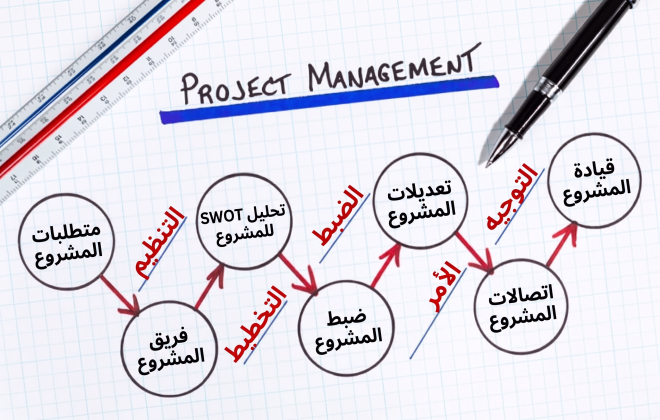 صورة توضيحية لـ إدارة المشاريع الاحترافية ونموذج النضج للمؤسسات.